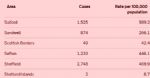 Salford 7 day case rates and numbers